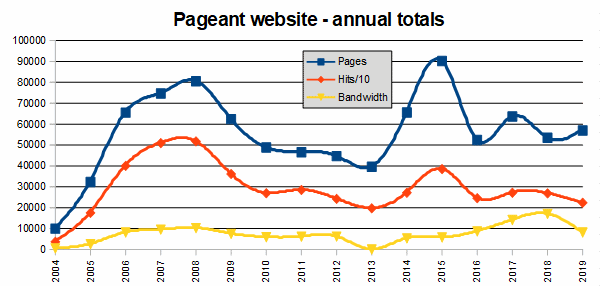 Annual totals