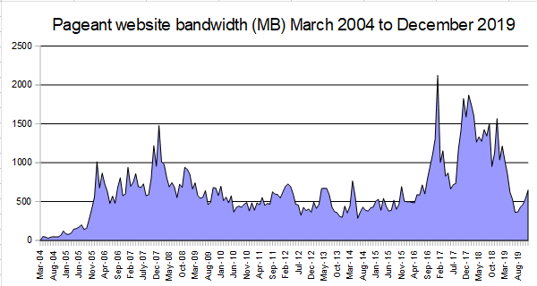 Bandwidth